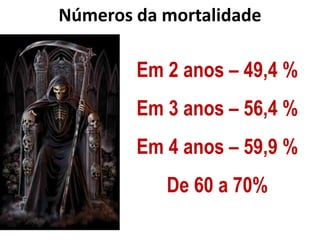 Números da mortalidade 
Em 2 anos –49,4 % 
Em 3 anos –56,4 % 
Em 4 anos –59,9 % 
De 60 a 70%  