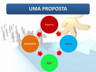 UMA PROPOSTA 
Organizar 
Método 
Agir 
Acompanhar  