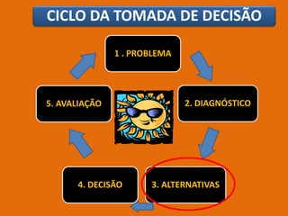 1 . PROBLEMA 
2. DIAGNÓSTICO 
4. DECISÃO 3. ALTERNATIVAS 
5. AVALIAÇÃO 
CICLO DA TOMADA DE DECISÃO 
 