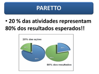 PARETTO 
•20 % das atividades representam 80% dos resultados esperados!!  