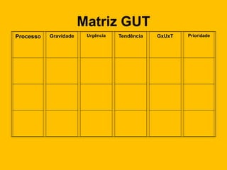 Matriz GUT 
Processo 
Gravidade 
Urgência 
Tendência 
GxUxT 
Prioridade  