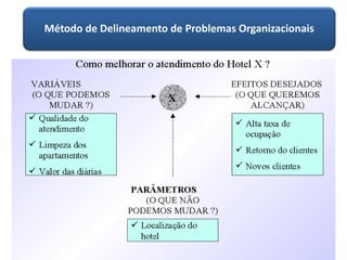 Método de Delineamento de Problemas Organizacionais 
 