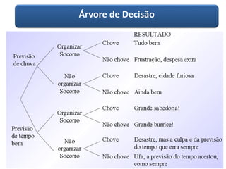 Árvore de Decisão  
