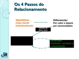 Os 4 Passos do Relacionamento Identificar Cada cliente Individualmente Diferenciar Por valor e depois por necessidades Personalizar E lembrar-se do que o cliente disse Clientes de Maior Valor Interagir Produtos, serviços e comunicação 