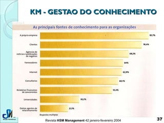 KM - GESTAO DO CONHECIMENTO Revista  HSM Management  42 janeiro-fevereiro 2004  