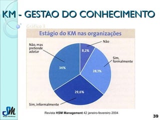 KM - GESTAO DO CONHECIMENTO Revista  HSM Management  42 janeiro-fevereiro 2004  