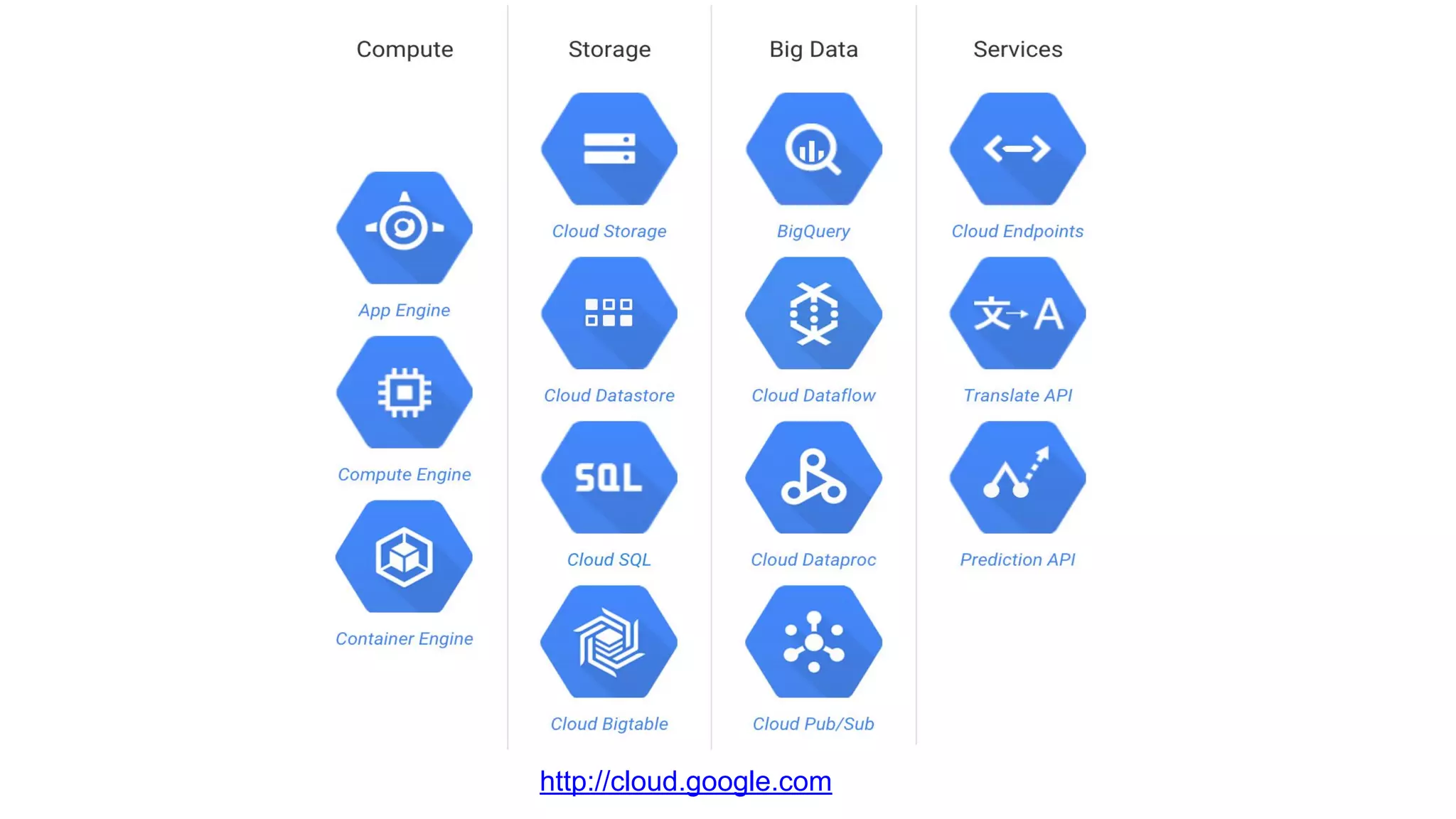 Google Cloud Platform é
construído na mesma
infraestrutura dos serviços e
produtos do Google