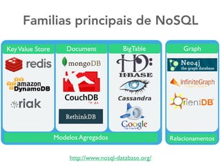 RelacionamentosModelos Agregados
Familias principais de NoSQL
BigTable GraphKeyValue Store Document
http://www.nosql-database.org/
 