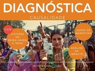 DIAGNÓSTICA
C A U S A L I D A D E
21
http://www.bigdatabusiness.com.br/big-data-e-eleicoes-conheca-os-casos-
da-india-e-reino-unido/
A Ç Õ E S D E
M A R K E T I N G
A N Á L I S E
D E
I M PA C T O
E L E I Ç Õ E S
N O
R E I N O U N I D O
E I N D I A
C A S E
 