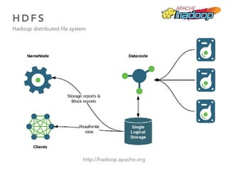 H D F S
Hadoop distributed file system
31
http://hadoop.apache.org
 