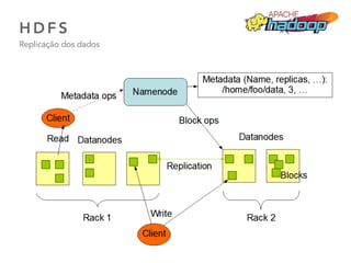 H D F S  
Replicação dos dados
32
 
