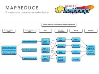 35
M A P R E D U C E  
Framework de processamento distribuido
 