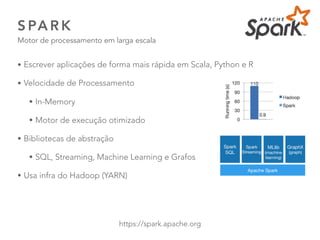 S PA R K
Motor de processamento em larga escala
38
https://spark.apache.org
• Escrever aplicações de forma mais rápida em Scala, Python e R
• Velocidade de Processamento
• In-Memory
• Motor de execução otimizado
• Bibliotecas de abstração
• SQL, Streaming, Machine Learning e Grafos
• Usa infra do Hadoop (YARN)
 