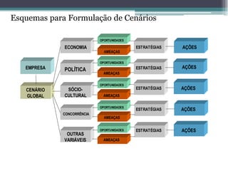 Esquemas para Formulação de Cenários 
EMPRESACENÁRIOGLOBALECONOMIAPOLÍTICASÓCIO- CULTURALCONCORRÊNCIAOUTRASVARIÁVEISOPORTUNIDADESOPORTUNIDADESOPORTUNIDADESOPORTUNIDADESOPORTUNIDADESAMEAÇASAMEAÇASAMEAÇASAMEAÇASAMEAÇASESTRATÉGIASESTRATÉGIASESTRATÉGIASESTRATÉGIASESTRATÉGIASAÇÕESAÇÕESAÇÕESAÇÕESAÇÕES  