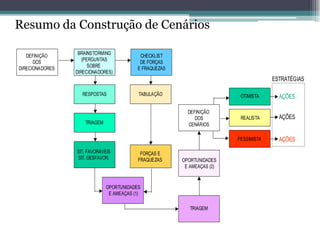Resumo da Construção de Cenários 
AÇÕESAÇÕESAÇÕESDEFINIÇÃODOSDIRECIONADORESBRAINSTORMING(PERGUNTASSOBRE DIRECIONADORES) RESPOSTASTRIAGEMSIT. FAVORÁVEISSIT. DESFAVOR. OPORTUNIDADESE AMEAÇAS (1) CHECKLISTDE FORÇASE FRAQUEZASTABULAÇÃOFORÇAS EFRAQUEZASTRIAGEMOPORTUNIDADESE AMEAÇAS (2) DEFINIÇÃO DOSCENÁRIOSOTIMISTAREALISTAPESSIMISTAESTRATÉGIAS  