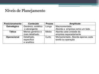 Níveis de Planejamento 
Posicionamento Conteúdo Prazos Amplitude Estratégico Genérico, sintético e abrangente Longo Macroorientado. Aborda a empresa como um todo Tático Menos genérico e mais detalhado Médio Aborda cada unidade da empresa separadamente Operacional Detalhado, específico e analítico Curto Microorientado. Aborda apenas cada tarefa ou operação  
