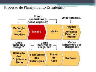 Processo de Planejamento Estratégico  