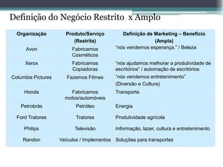 Organização 
Produto/Serviço 
(Restrita) 
Definição de Marketing – Benefício 
(Ampla) 
Avon 
Fabricamos Cosméticos 
“nós vendemos esperança.” / Beleza 
Xerox 
Fabricamos Copiadoras 
“nós ajudamos melhorar a produtividade de escritórios” / automação de escritórios 
Columbia Pictures 
Fazemos Filmes 
“nós vendemos entretenimento” 
(Diversão e Cultura) 
Honda 
Fabricamos motos/automóveis 
Transporte 
Petrobrás 
Petróleo 
Energia 
Ford Tratores 
Tratores 
Produtividade agrícola 
Philips 
Televisão 
Informação, lazer, cultura e entretenimento 
Randon 
Veículos / Implementos 
Soluções para transportes 
Definição do Negócio Restrito x Amplo  