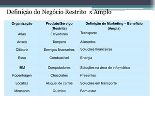 Definição do Negócio Restrito x Amplo 
Organização 
Produto/Serviço 
(Restrita) 
Definição de Marketing – Benefício 
(Ampla) 
Atlas 
Elevadores 
Transporte 
Arisco 
Tempero 
Alimentos 
Citibank 
Serviços financeiros 
Soluções financeiras 
Esso 
Combustível 
Energia 
IBM 
Computadores 
Soluções na área de informática 
Kopenhagen 
Chocolates 
Presentes 
Localiza 
Aluguel de carros 
Soluções em transporte 
Monsanto 
Química 
Bem estar  