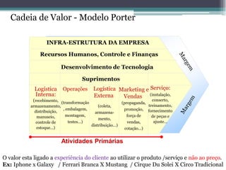 Cadeia de Valor - Modelo Porter 
Logística Interna: 
(recebimento, armazenamento, distribuição, manuseio, controle de estoque...) 
Operações 
(transformação, embalagem, montagem, testes...) 
Logística Externa: 
(coleta, armazena- mento, distribuição...) 
Marketing e Vendas: (propaganda, promoção, força de vendas, cotação...) 
Serviço: 
(instalação, conserto, treinamento, fornecimento de peças e ajuste... 
INFRA-ESTRUTURA DA EMPRESA 
Recursos Humanos, Controle e Finanças 
Desenvolvimento de Tecnologia 
Suprimentos 
Atividades Primárias 
Atividades de Apoio 
O valor esta ligado a experiência do cliente ao utilizar o produto /serviço e não ao preço. 
Ex: Iphone x Galaxy / Ferrari Branca X Mustang / Cirque Du Solei X Circo Tradicional  