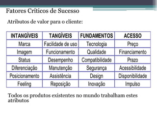 Fatores Críticos de Sucesso 
Atributos de valor para o cliente: 
INTANGÍVEIS TANGÍVEIS FUNDAMENTOS ACESSO 
Marca Facilidade de uso Tecnologia Preço 
Imagem Funcionamento Qualidade Financiamento 
Status Desempenho Compatibilidade Prazo 
Diferenciação Manutenção Segurança Acessibilidade 
Posicionamento Assistência Design Disponibilidade 
Feeling Reposição Inovação Impulso 
Todos os produtos existentes no mundo trabalham estes 
atributos 
 