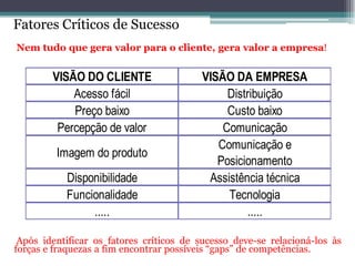 Fatores Críticos de Sucesso 
Nem tudo que gera valor para o cliente, gera valor a empresa! 
VISÃO DO CLIENTE VISÃO DA EMPRESA 
Acesso fácil Distribuição 
Preço baixo Custo baixo 
Percepção de valor Comunicação 
Imagem do produto 
Comunicação e 
Posicionamento 
Disponibilidade Assistência técnica 
Funcionalidade Tecnologia 
..... ..... 
Após identificar os fatores críticos de sucesso deve-se relacioná-los às 
forças e fraquezas a fim encontrar possíveis “gaps” de competências. 
 