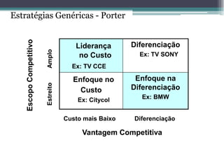 Estratégias Genéricas - Porter 
Escopo Competitivo 
Liderança 
no Custo 
Ex: TV CCE 
Diferenciação 
Ex: TV SONY 
Enfoque no Custo 
Ex: Citycol 
Enfoque na Diferenciação 
Ex: BMW 
Custo mais Baixo 
Diferenciação 
Vantagem Competitiva  