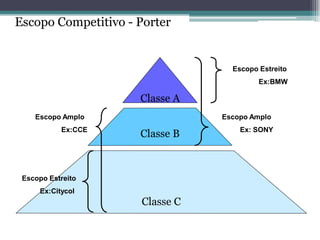 Escopo Competitivo - Porter 
Escopo Estreito 
Ex:BMW 
Classe A 
Escopo Amplo 
Ex:CCE 
Escopo Estreito 
Ex:Citycol 
Escopo Amplo 
Ex: SONY  