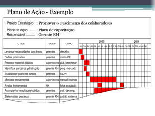 Plano de Ação - Exemplo 
Projeto Estratégico : Promover o crescimento dos colaboradores 
Plano de Ação ....... : Plano de capacitação 
Responsável .......... : Gerente RH 
2015 
Jan Fev Mar Abr Mai Jun Jul Ago Set Out Nov Dez Jan Fev Mar Abr Mai Jun Jul Ago 
O QUE 
QUEM 
COMO 
Levantar necessidades das áreas gerentes checklist 
2016 
Definir prioridades gerentes contra PE 
Preparar material didático supervisores p&d, benchmark 
Identificar parceiros p/instrução gerente RH pesq. mercado 
Estabelecer plano de cursos gerentes 5W2H 
Ministrar treinamentos supervisores manual instrutor 
Avaliar treinamentos RH ficha avaliação 
Acompanhar resultados obtidos gerentes aval. desemp. 
Sistematizar processo gerente RH padrão sistema  