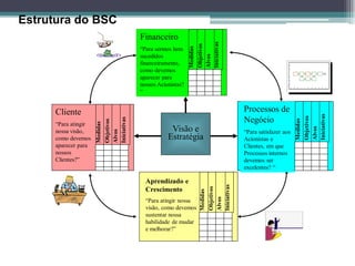 Estrutura do BSC 
Financeiro 
“Para sermos bem sucedidos financeiramente, como devemos aparecer para nossos Acionistas? “ 
Objetivos 
Medidas 
Iniciativas 
Alvos 
Cliente 
“Para atingir nossa visão, como devemos aparecer para nossos Clientes?” 
Medidas 
Objetivos 
Alvos 
Iniciativas 
Aprendizado e Crescimento 
“Para atingir nossa visão, como devemos sustentar nossa habilidade de mudar e melhorar?” 
Objetivos 
Medidas 
Iniciativas 
Alvos 
Visão e Estratégia 
Processos de Negócio 
“Para satisfazer aos Acionistas e Clientes, em que Processos internos devemos ser excelentes? “ 
Medidas 
Objetivos 
Alvos 
Iniciativas  