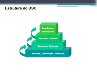 Estrutura do BSC  
