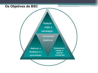 Os Objetivos do BSC 
Estabelecer 
metas e 
alinhar 
iniciativas 
Melhorar o 
feedback e o 
aprendizado 
Comunicar 
objetivos 
Traduzir 
visão e 
estratégia.  