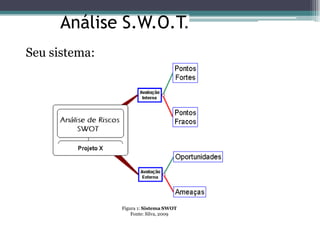 Análise S.W.O.T. 
Seu sistema: 
Figura 1: Sistema SWOT 
Fonte: Silva, 2009  