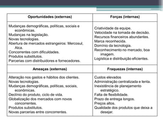 Oportunidades (externas) 
Forças (internas) 
Mudanças demográficas, políticas, sociais e econômicas. 
Mudanças na legislação. 
Novas tecnologias. 
Abertura de mercados estrangeiros: Mercosul, Alca. 
Concorrentes com dificuldades. 
Produtos substitutos. 
Parcerias com distribuidores e fornecedores. 
Criatividade da equipe. 
Velocidade na tomada de decisão. 
Recursos financeiros abundantes. 
Marca reconhecida. 
Domínio da tecnologia. 
Reconhecimento no mercado, boa imagem. 
Logística e distribuição eficientes. 
Ameaças (externas) 
Fraquezas (internas) 
Alteração nos gastos e hábitos dos clientes. 
Novas tecnologias. 
Mudanças demográficas, políticas, sociais, econômicas. 
Declínio do produto, ciclo de vida. 
Globalização dos mercados com novos concorrentes. 
Produtos substitutos. 
Novas parcerias entre concorrentes. 
Custos elevados 
Administração centralizada e lenta. 
Inexistência de planejamento estratégico. 
Falta de flexibilidade. 
Prazo de entrega longos. 
Preços altos. 
Qualidade dos produtos que deixa a desejar.  