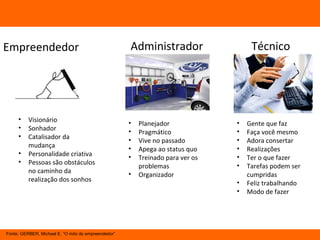 Empreendedor TécnicoAdministrador
• Visionário
• Sonhador
• Catalisador da
mudança
• Personalidade criativa
• Pessoas são obstáculos
no caminho da
realização dos sonhos
• Planejador
• Pragmático
• Vive no passado
• Apega ao status quo
• Treinado para ver os
problemas
• Organizador
• Gente que faz
• Faça você mesmo
• Adora consertar
• Realizações
• Ter o que fazer
• Tarefas podem ser
cumpridas
• Feliz trabalhando
• Modo de fazer
Fonte: GERBER, Michael E. “O mito do empreendedor”
 
