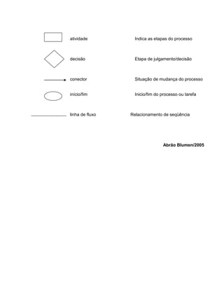 atividade Indica as etapas do processo
decisão Etapa de julgamento/decisão
conector Situação de mudança do processo
início/fim Inicio/fim do processo ou tarefa
linha de fluxo Relacionamento de seqüência
Abrão Blumen/2005
 