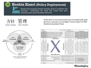 Hoshin Kanri é uma maneira pela qual uma organização pode
gerenciar e executar sua estratégia. Ela teve origem no TQM
(Gestão da Qualidade Total).
VRConsultingCorp
 