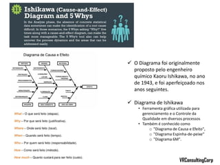  O Diagrama foi originalmente
proposto pelo engenheiro
químico Kaoru Ishikawa, no ano
de 1943, e foi aperfeiçoado nos
anos seguintes.
 Diagrama de Ishikawa
• Ferramenta gráfica utilizada para
gerenciamento e o Controle da
Qualidade em diversos processos
• Também é conhecido como
o "Diagrama de Causa e Efeito",
o "Diagrama Espinha-de-peixe“
o "Diagrama 6M".
VRConsultingCorp
 