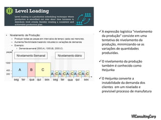 A expressão logística "nivelamento
da produção" consiste em uma
tentativa de nivelamento da
produção, minimizando-se as
variações de quantidades
produzidas.
O nivelamento da produção
também é conhecido como
Heijunka
O Heijunka converte a
instabilidade da demanda dos
clientes em um nivelado e
previsível processo de manufatura
VRConsultingCorp
 