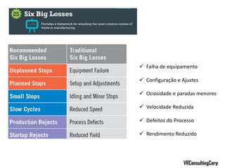  Falha de equipamento
 Configuração e Ajustes
 Ociosidade e paradas menores
 Velocidade Reduzida
 Defeitos do Processo
 Rendimento Reduzido
VRConsultingCorp
 