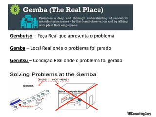 VRConsultingCorp
Gembutso – Peça Real que apresenta o problema
Gemba – Local Real onde o problema foi gerado
Genjitsu – Condição Real onde o problema foi gerado
 