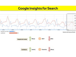 Google Insights for Search




                                                                       Volume	
  de	
  buscas	
  Brasil	
  




Imposto	
  de	
  renda	
     Março	
       Abril	
         Maio	
  




          Ves4bular	
        Janeiro	
     Fevereiro	
     Março	
  
 