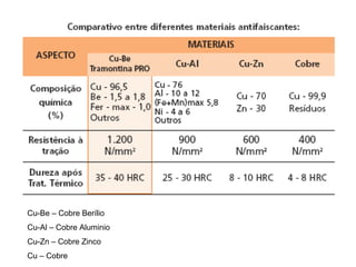 Cu-Be – Cobre Berílio
Cu-Al – Cobre Aluminio
Cu-Zn – Cobre Zinco
Cu – Cobre
 