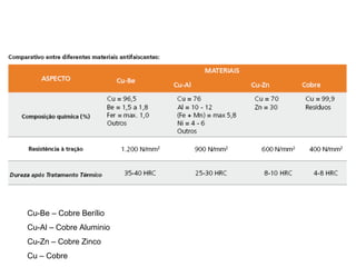 Cu-Be – Cobre Berílio
Cu-Al – Cobre Aluminio
Cu-Zn – Cobre Zinco
Cu – Cobre
 