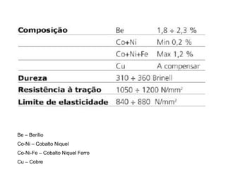Be – Berílio
Co-Ni – Cobalto Niquel
Co-Ni-Fe – Cobalto Niquel Ferro
Cu – Cobre
 
