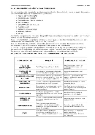 Ferramentas da Qualidade Página A1 de A27
A. AS FERRAMENTAS BÁSICAS DA QUALIDADE
As ferramentas irão nos ajudar a estabelecer melhorias de qualidades entre as quais destacamos
as Ferramentas básicas do controle de Qualidade:
1- FOLHA DE VERIFICAÇÃO
2- DIAGRAMA DE PARETO
3- DIAGRAMA DE CAUSA E EFEITO
4- HISTOGRAMA
5- DIAGRAMA DE DISPERSÃO
6- FLUXOGRAMA
7- GRÁFICO DE CONTROLE
8- BRAINSTORMING
9- 5W1H
Conforme a experiência, a maioria dos problemas existentes numa empresa poderá ser resolvida
com o auxílio destas ferramentas.
Cada ferramenta tem sua própria utilização, sendo que não existe uma receita adequada para
saber qual a ferramenta que será usada em cada fase.
Isto vai depender do problema envolvido, das informações obtidas, dos dados históricos
disponíveis, e do conhecimento do processo em questão em cada etapa.
A tabela a seguir apresenta um quadro do resumo: o que é, e para que utilizar as principais
ferramentas da qualidade. Do mesmo modo a tabela 3 nos mostra a relação entre cada
ferramenta e os principais dados para a construção das ferramentas da qualidade.
RESUMO DAS UTILIDADES DAS PRINCIPAIS FERRAMENTAS DA QUALIDADE
FERRAMENTAS O QUE É PARA QUE UTILIZAR
FOLHA DE
VERIFICAÇÃO
Planilha para a coleta de dados
Para facilitar a coleta de
dados pertinentes a um
problema
DIAGRAMA DE
PARETO
Diagrama de barra que ordena as
ocorrências do maior para o menor
Priorizar os poucos, mas
vitais.
DIAGRAMA DE CAUSA
E EFEITO
Estrutura do método que expressa,
de modo simples e fácil, a série de
causa de um efeito ( problema)
Ampliar a quantidade de
causas potenciais a serem
analisadas
DIGRAMA DE
DISPERSÃO
Gráfico cartesiano que representa
a relação entre duas variáveis
Verificar a correlação entre
duas variáveis
HISTOGRAMA
Diagrama de barra que representa
a distribuição da ferramenta de
uma população
Verificar o comportamento
de um processo em relação à
especificação
FLUXOGRAMA
São fluxos que permite a visão
global do processo por onde passa
o produto
Estabelecer os limites e
conhecer as atividades
GRÁFICO DE
CONTROLE
Gráfico com limite de controle que
permite o monitoramento dos
processos
Verificar se o processo está
sob controle
BRAINSTORMING
É um conjunto de idéias ou
sugestões criado pelos membros
da equipe que permite avanços na
busca de soluções
Ampliar a quantidade de
opções a serem analisadas.
5W1H
É um documento de forma
organizada para identificar as
ações e a responsabilidade de cada
um.
Para planejar as diversas
ações que serão
desenvolvidas no decorrer
do trabalho.
 
