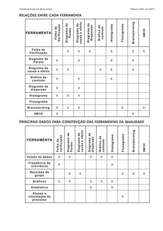 Ferramentas da Qualidade Página A21 de A27
RELAÇÕES ENTRE CADA FERRAMENTA
FERRAMENTA
Folhade
Verificação
Diagramade
Pareto
Diagramade
causaeefeito
Diagramade
Dispersão
Gráficode
controle
Histograma
Fluxograma
Brainstorming
5W1H
Folha de
Verificação
X X X X X X
Diagrama de
Pareto
X X X X
Diagrama de
causa e efeito
X X X X X
Gráfico de
controle
X X X
Diagrama de
dispersão
X X
Histograma X X X
Fluxograma
Brainstorming X X X X X
5W1H X X
PRINCIPAIS DADOS PARA CONSTRUÇÃO DAS FERRAMENTAS DA QUALIDADE
FERRAMENTA
Folhade
verificação
Diagramade
Pareto
Diagramade
causaeefeito
Diagramade
dispersão
Gráficode
controle
Histograma
Fluxograma
Brainstorming
5W1H
Coleta de dados X X X X X
Freqüência de
ocorrência
X X
Reuniões de
grupo
X X X X X
Gráficos X X X X X
Estatística X X
Etapas e
informação do
processo
X
 