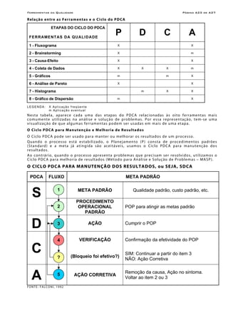 Ferramentas da Qualidade Página A23 de A27
Relação entre as Ferramentas e o Ciclo do PDCA
ETAPAS DO CICLO DO PDCA
FERRAMENTAS DA QUALIDADE
P D C A
1 - Fluxograma X X
2 - Brainstorming X m
3 - Causa-Efeito X X
4 - Coleta de Dados X X X m
5 - Gráficos m m X
6 - Análise de Pareto X X
7 - Histograma m X X
8 - Gráfico de Dispersão m X
LEGENDA: X Aplicação freqüente
m Aplicação eventual
Nesta tabela, aparece cada uma das etapas do PDCA relacionadas às oito ferramentas mais
comumente utilizadas na análise e solução de problemas. Por essa representação, tem-se uma
visualização de que algumas ferramentas podem ser usadas em mais de uma etapa.
O Ciclo PDCA para Manutenção e Melhoria de Resultados
O Ciclo PDCA pode ser usado para manter ou melhorar os resultados de um processo.
Quando o processo está estabilizado, o Planejamento (P) consta de procedimentos padrões
(Standard) e a meta já atingida são aceitáveis, usamos o Ciclo PDCA para manutenção dos
resultados.
Ao contrário, quando o processo apresenta problemas que precisam ser resolvidos, utilizamos o
Ciclo PDCA para melhoria de resultados (Método para Análise e Solução de Problemas – MASP).
O CICLO PDCA PARA MANUTENÇÃO DOS RESULTADOS, ou SEJA, SDCA
PDCA FLUXO META PADRÃO
META PADRÃO Qualidade padrão, custo padrão, etc.
S PROCEDIMENTO
OPERACIONAL
PADRÃO
POP para atingir as metas padrão
D AÇÃO Cumprir o POP
VERIFICAÇÃO Confirmação da efetividade do POP
C (Bloqueio foi efetivo?)
SIM: Continuar a partir do item 3
NÃO: Ação Corretiva
A AÇÃO CORRETIVA
Remoção da causa, Ação no sintoma.
Voltar ao item 2 ou 3
FONTE: FALCONI, 1992
3
2
5
1
4
?
 