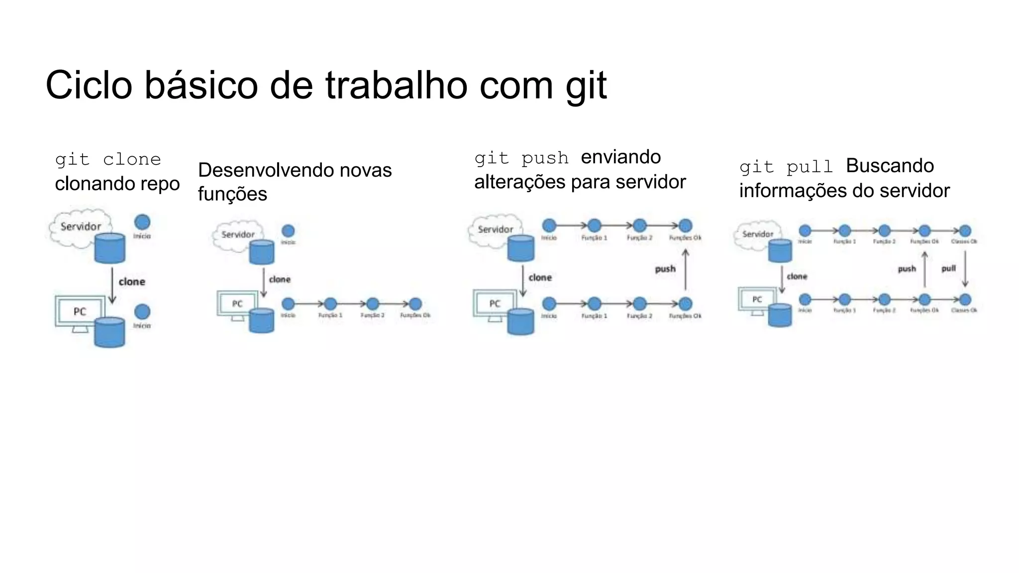 Ciclo básico de trabalho com git
Desenvolvendo novas
funções
git clone
clonando repo
git push enviando
alterações para servidor
git pull Buscando
informações do servidor
 
