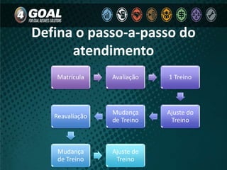 Defina o passo-a-passo do
atendimento
Matrícula Avaliação 1 Treino
Ajuste do
Treino
Mudança
de Treino
Reavaliação
Mudança
de Treino
Ajuste de
Treino
 
